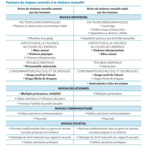 Facteurs de risques associés à la violence sexuelle