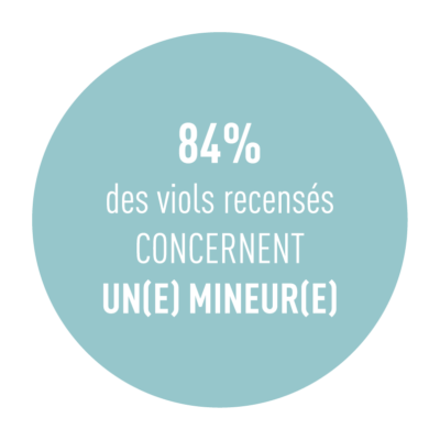 3.-Bulle_84-des-viols-recensés-concernent-un-mineur-400×400 84% des viols recensés concernent des victimes mineures