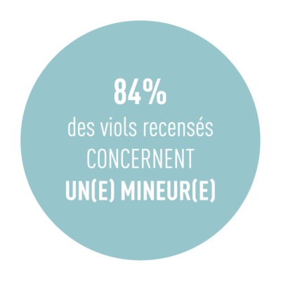 84% des viols recensés concernent des victimes mineures