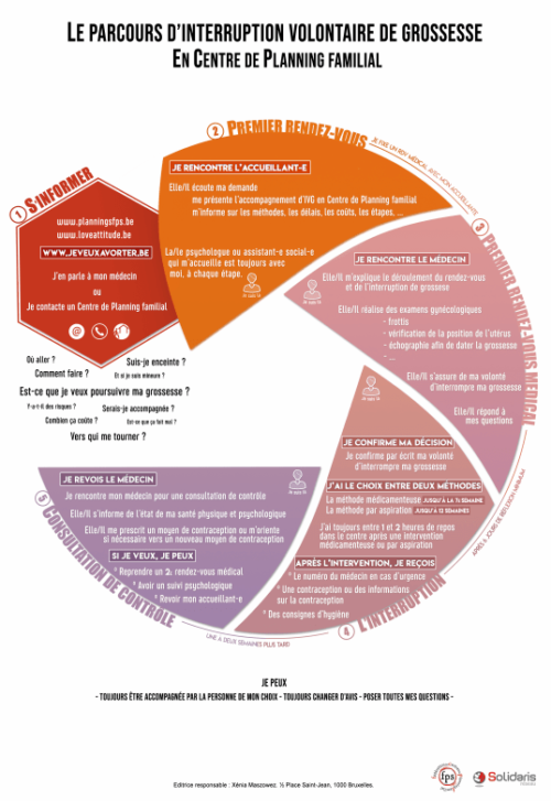 Cette affiche illustre le parcours de l'interruption volontaire de grossesse en Centre de Planning familial (Belgique)